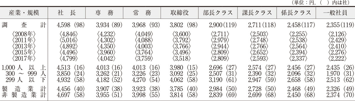 通帳の宿泊出張における「日当」の平均支給額.jpg