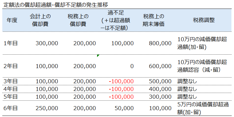 定額法の場合の償却推移