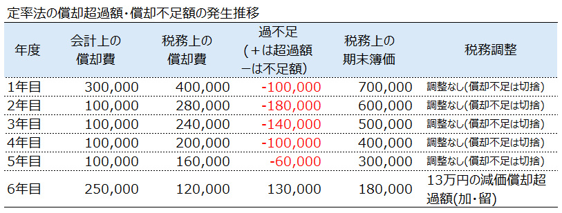 定率法の場合の償却推移