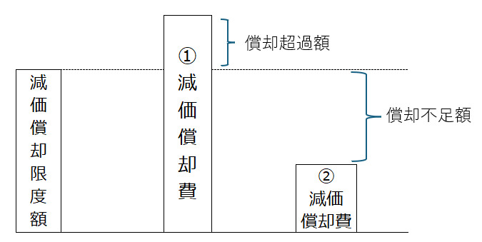 減価償却過不足の表