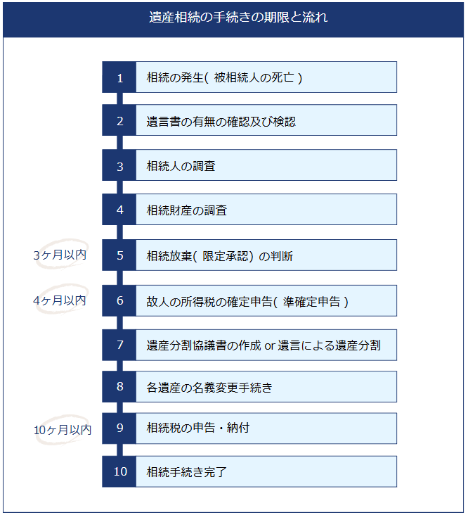 遺産相続手続きの期限と流れ