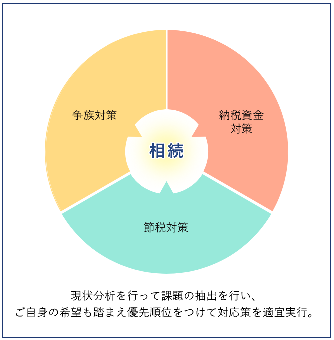 相続の生前対策のイメージ図