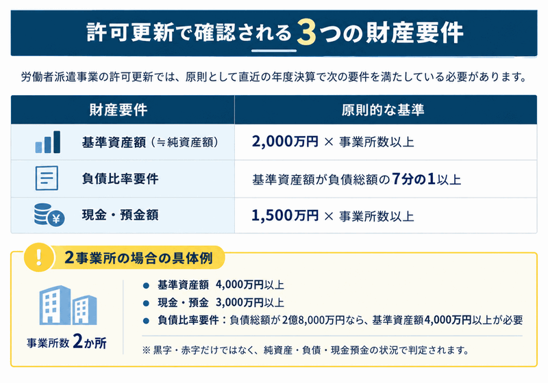 許可更新で確認される3つの財産要件