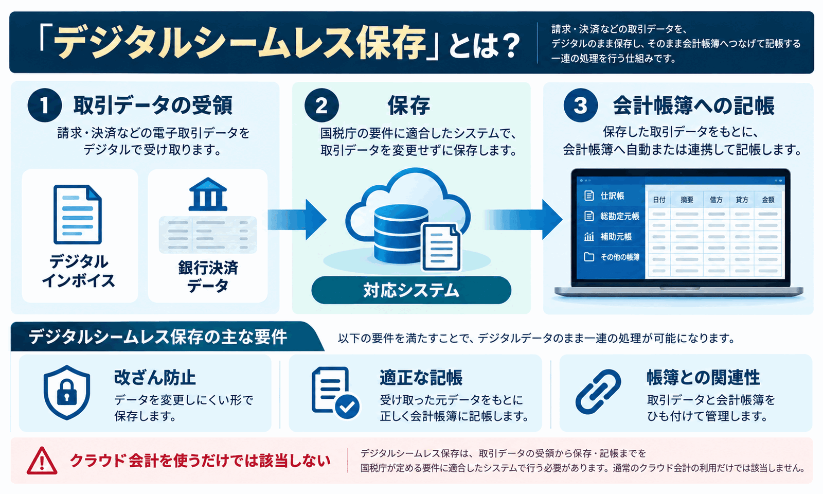 デジタルシームレス保存の仕組み