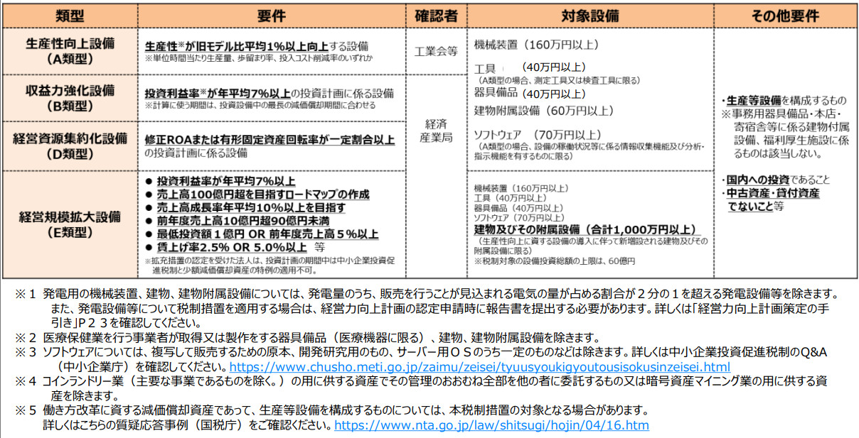 優遇税制の対象となる一定の設備の詳細