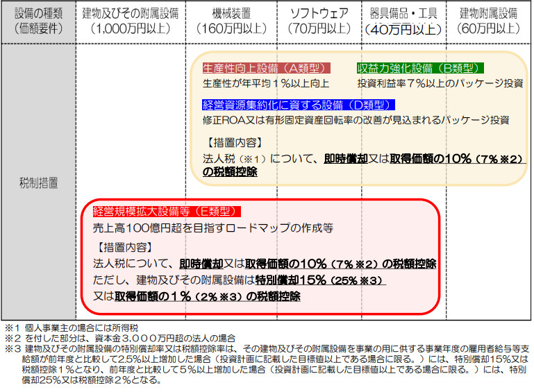 設備の取得にかかる税制措置の概要（中小企業経営強化税制）